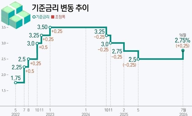 [그래픽] 기준금리 변동 추이