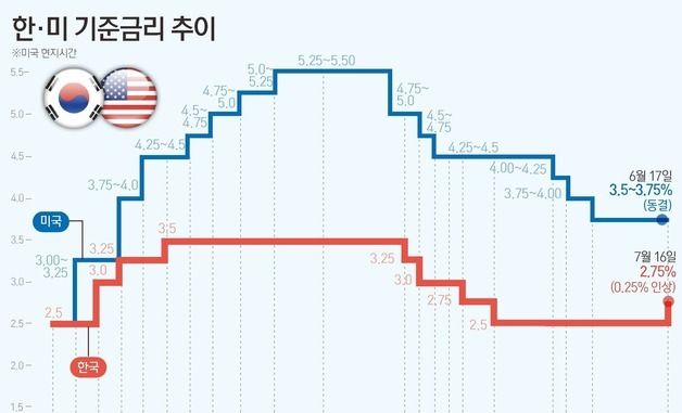 [그래픽] 한·미 기준금리 추이