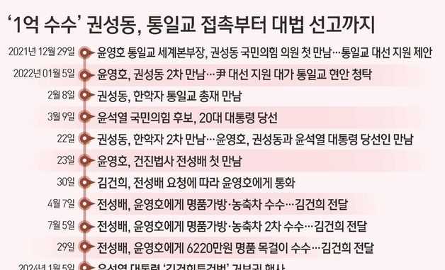 [그래픽] '1억 수수' 권성동, 통일교 접촉부터 대법 선고까지