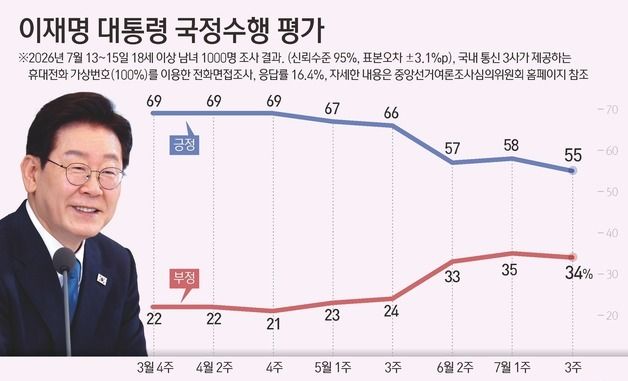 [그래픽] 이재명 대통령 국정수행 평가