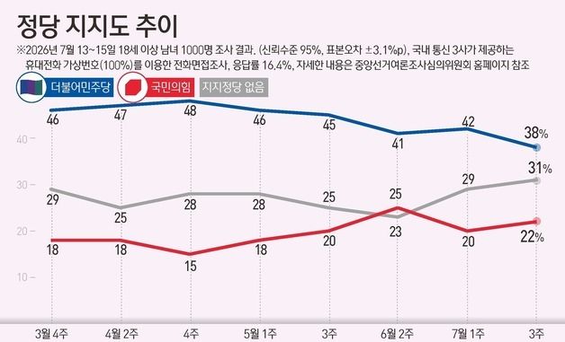 [그래픽] 정당 지지도 추이