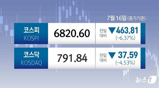 [오늘의 증시] 7월 16일 코스피 코스닥