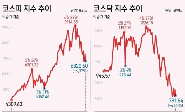 [그래픽] 코스피·코스닥 추이