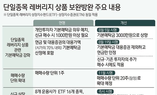 [그래픽] 단일종목 레버리지 상품 보완방완 주요 내용