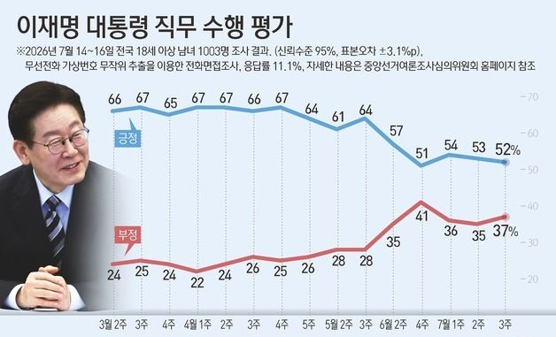 [그래픽] 이재명 대통령 직무 수행 평가
