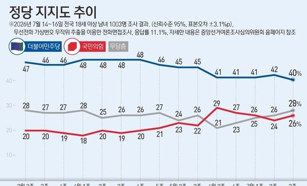 [그래픽] 정당 지지도 추이