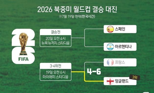 [그래픽] 2026 북중미 월드컵 결승 대진