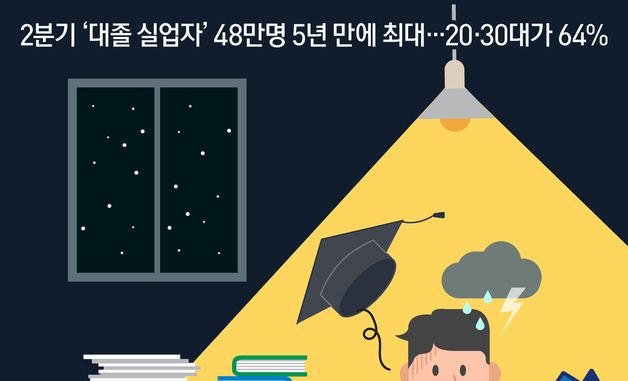 [오늘의 그래픽] 2분기 '대졸 실업자' 48만명 5년 만에 최대…20·30대가 64%