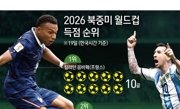 [그래픽] 2026 북중미 월드컵 득점 순위(19일 기준)