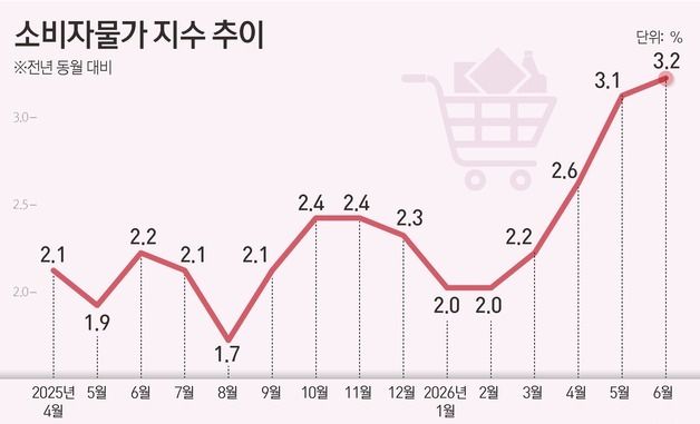 [그래픽] 소비자물가 지수 추이