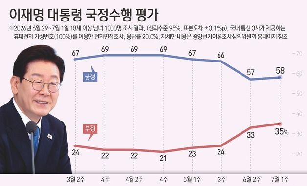 [그래픽] 이재명 대통령 국정수행 평가