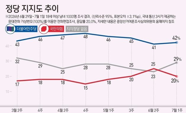 [그래픽] 정당 지지도 추이
