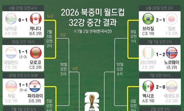 [그래픽] 2026 북중미 월드컵 32강 중간 결과