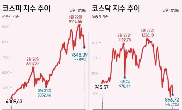 [그래픽] 코스피·코스닥 추이