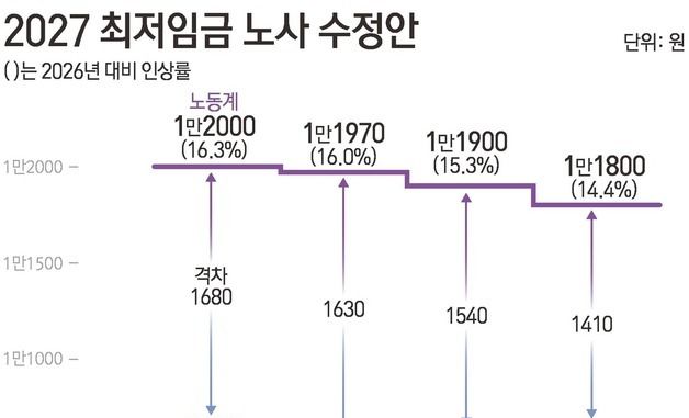 [그래픽] 2027 최저임금 노사 수정안