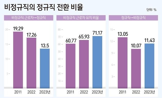 [그래픽] 비정규직의 정규직 전환 비율