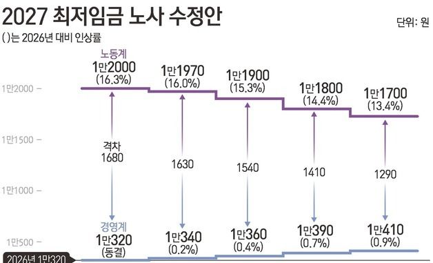 [그래픽] 2027 최저임금 노사 수정안