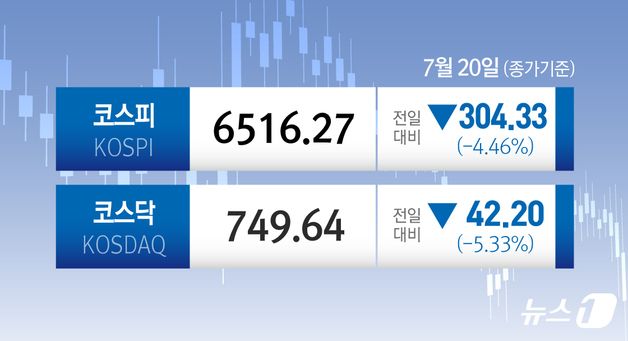[오늘의 증시] 7월 20일 코스피 코스닥