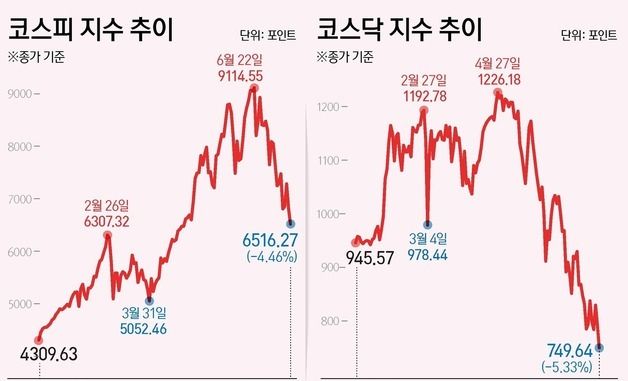 [그래픽] 코스피·코스닥 추이