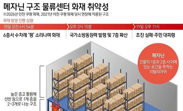[그래픽] 메자닌 구조 물류센터 화재 취약성