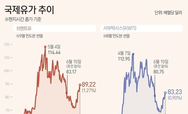 [그래픽] 국제유가 추이