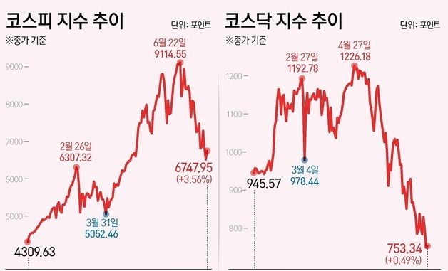 [그래픽] 코스피·코스닥 추이