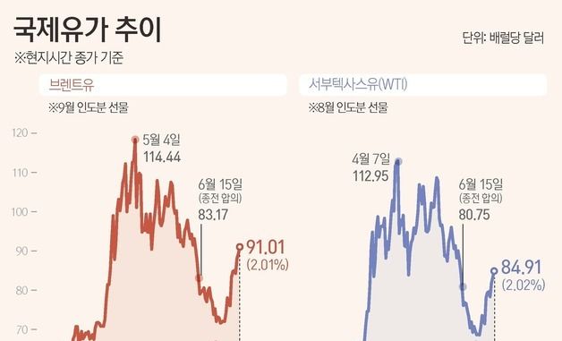 [그래픽] 국제유가 추이