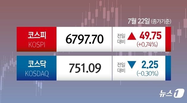 [오늘의 증시] 7월 22일 코스피 코스닥