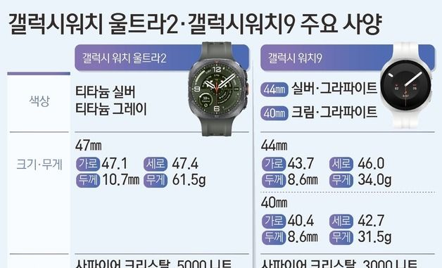 [그래픽] 갤럭시워치 울트라2·갤럭시워치9 주요 사양