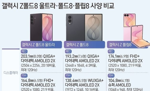 [그래픽] 갤럭시 Z폴드8 울트라·폴드8·플립8 사양 비교