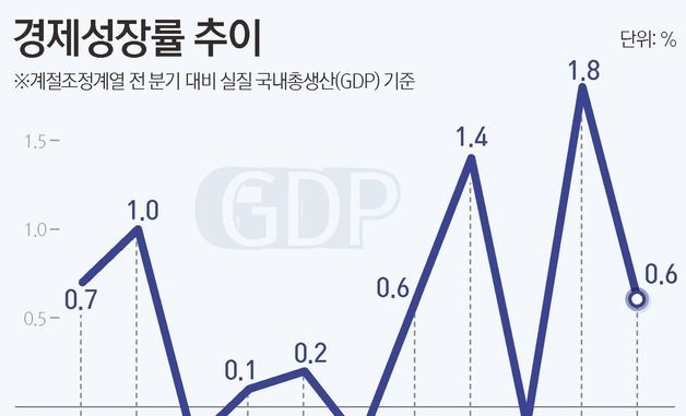[그래픽] 경제성장률 추이