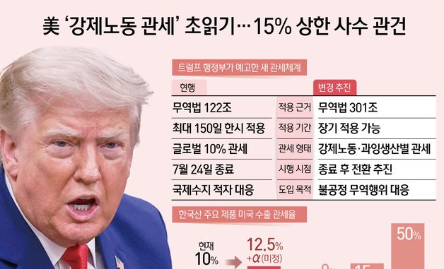 [오늘의 그래픽] 美 '강제노동 관세' 초읽기…15% 상한 사수 관건