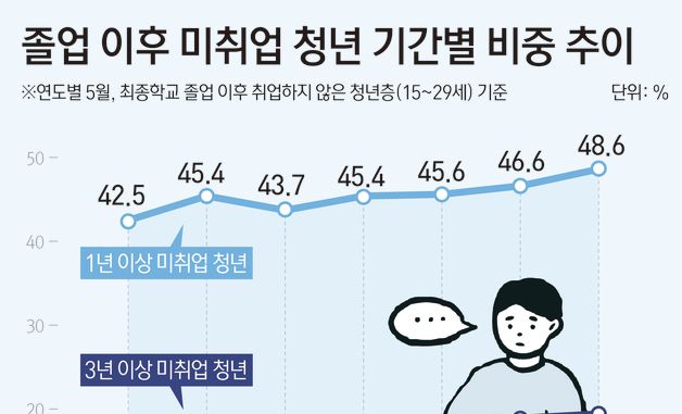 [그래픽] 졸업 이후 미취업 청년 기간별 비중 추이