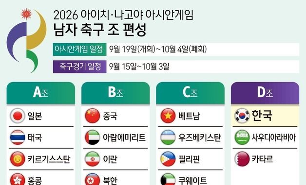 [그래픽] 2026 아이치·나고야 아시안게임 남자 축구 조 편성