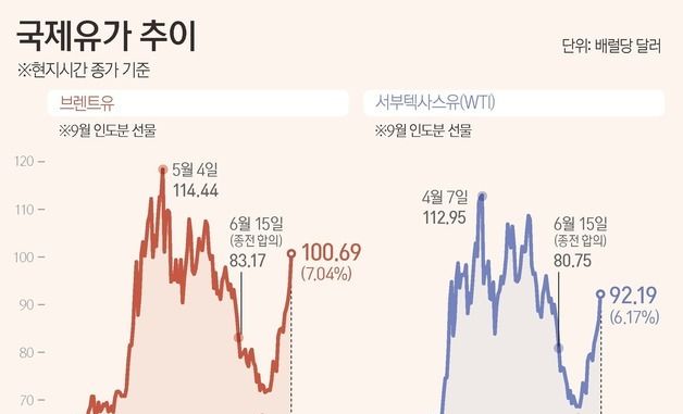[그래픽] 국제유가 추이
