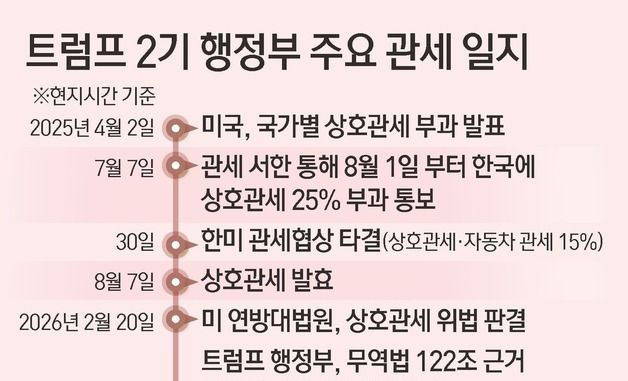 [그래픽] 트럼프 2기 행정부 주요 관세 일지