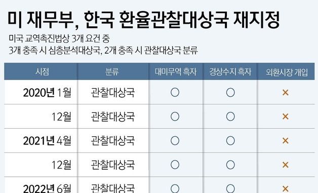 [그래픽] 미 재무부, 한국 환율관찰대상국 재지정