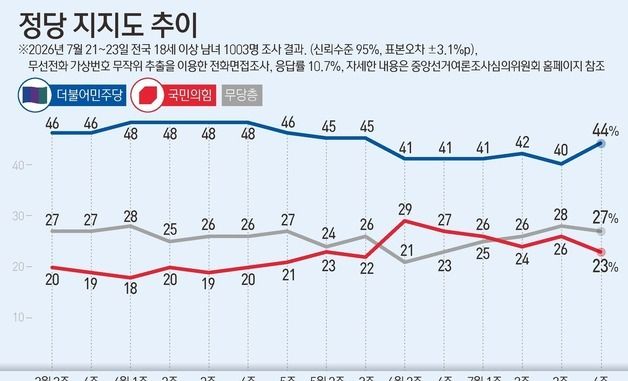 [그래픽] 정당 지지도 추이