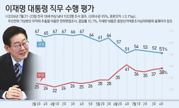 [그래픽] 이재명 대통령 직무 수행 평가
