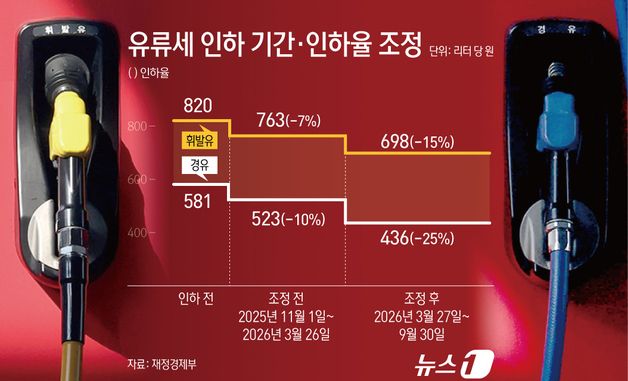 [그래픽] 유류세 인하 기간·인하율 조정