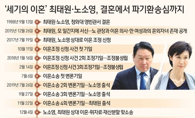 [그래픽] '세기의 이혼' 최태원·노소영, 결혼에서 파기환송심까지