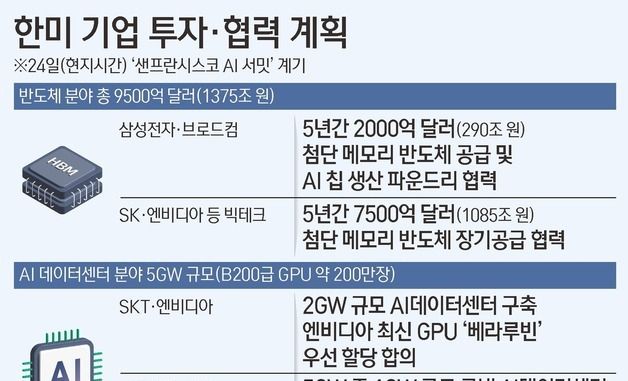 [그래픽] 한미 기업 투자·협력 계획 및 이재명 대통령 샌프란시스코 AI 선언 주요 발언