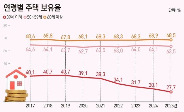 [그래픽] 연령별 주택 보유율