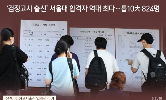[오늘의 그래픽] '검정고시 출신' 서울대 합격자 역대 최다…톱10大 824명