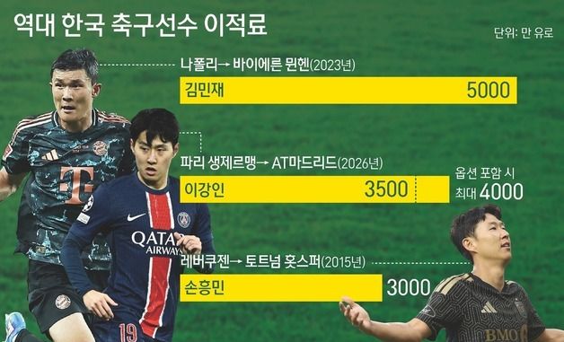 [그래픽] 역대 한국 축구선수 이적료