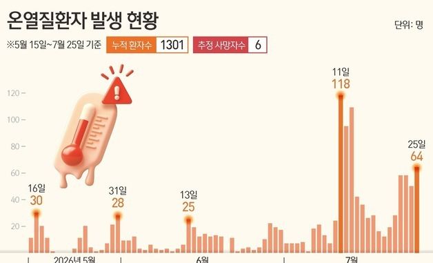 [그래픽] 온열질환자 발생 현황
