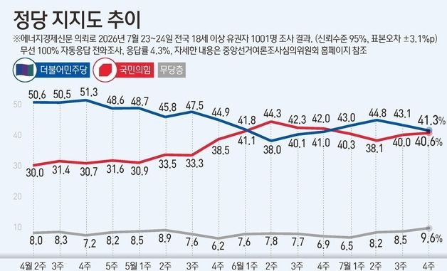 [그래픽] 정당 지지도 추이