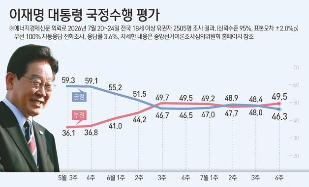 [그래픽] 이재명 대통령 국정수행 평가