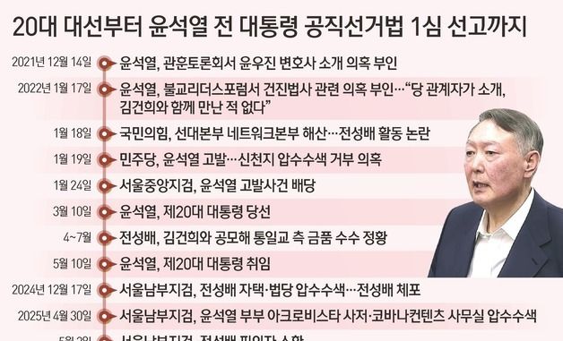 [그래픽] 20대 대선부터 윤석열 전 대통령 공직선거법 1심 선고까지
