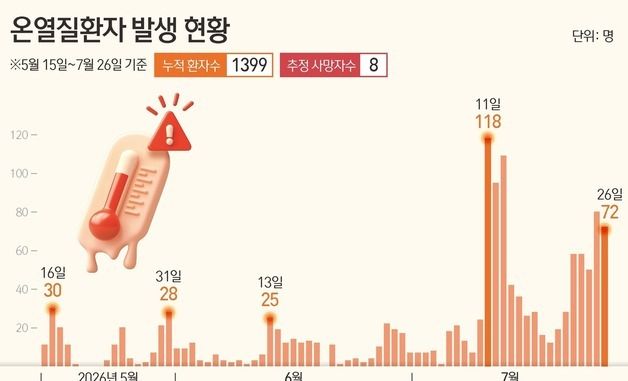 [그래픽] 온열질환자 발생 현황